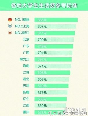 大学月生活费800和1500的区别