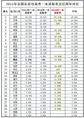 各省高考录取率和高校分布丨让大数据给你做参考