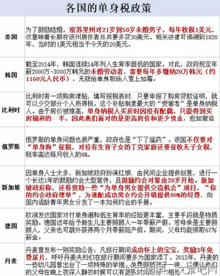 “单身税”真的来了！国家正式出手逼婚！