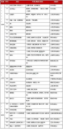暑假不知道读什么书？我来为你推荐5本