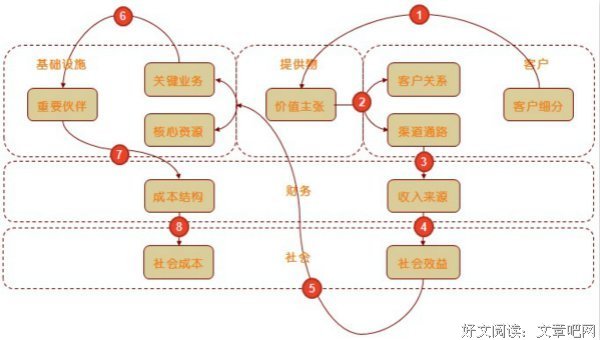 商业模式新生代经典读后感10篇