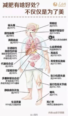 四月不减肥，五六七八九月徒伤悲！