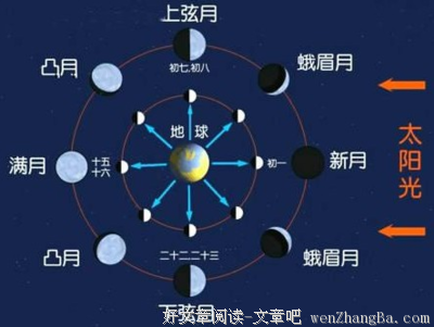 变化