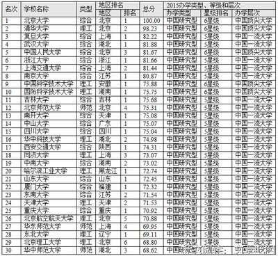 最好的大学