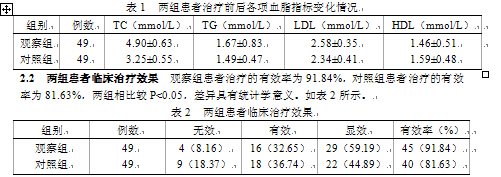“活血逐污汤”治高脂血症