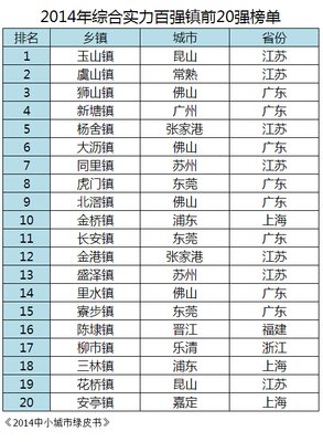 我国最有钱的一个镇，远超虎门，连续3年位居全国百强镇之首