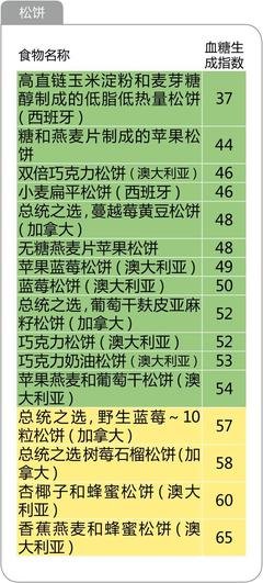 史上最全的476种食物血糖生成指数一览表