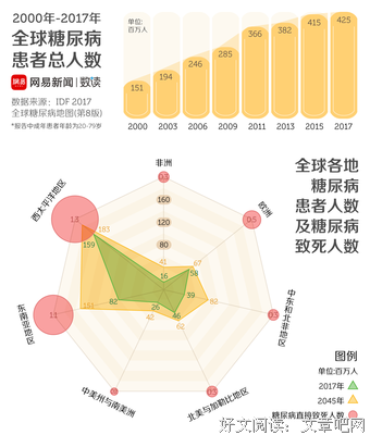 糖尿病患者有98%的治愈效果，不复发