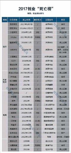 2017创业阵亡最全名单！