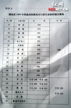 湖南2018高考分数线发布！一本线文科569分，理科513分！查分请注