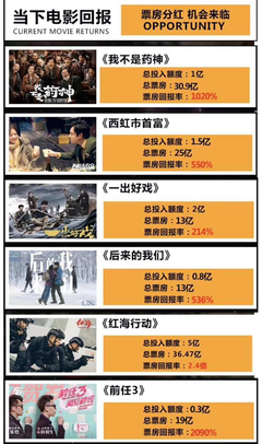小心：闻烟电影投资申购份额是骗局?你还在坐等分红吗？
