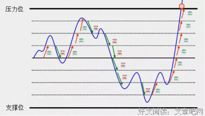《网格交易法》经典读后感有感
