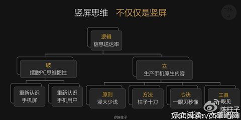 竖屏思维：大幅度提升手机端转化率的逻辑和方法读后感摘抄