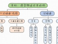 《结构化思维》读后感1000字