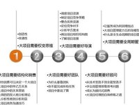 《IT售前工程师修炼之道》经典读后感有感