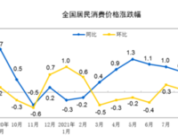  同比涨幅“一降一升”，9月价格指数传递哪些信号？