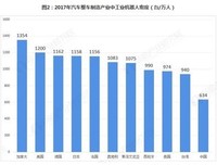 法国将投资8亿欧元发展机器人产业， 其中4亿欧元用于制