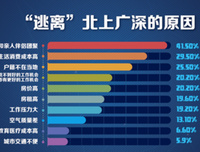 致北上广深：有些地方你要离开了，才能真正走近