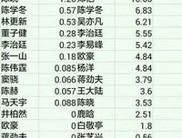 世上鲜肉千万朵，不敌黄渤他一个
