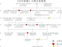 最全的《百年孤独》小说书摘