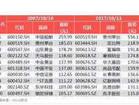 铁打的茅台，流水的董事长