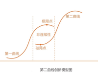 第二曲线：跨越“S型曲线”的二次增长读后感摘抄