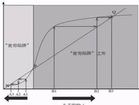 “贫困陷阱”