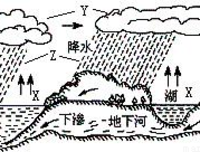 雨到地上方为水