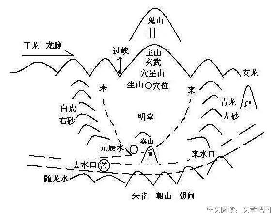 风水何以是？宝地五要素
