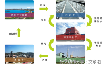  打造绿色低碳循环链