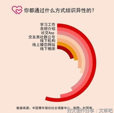 线上交友 64.6%受访未婚青年最担心用户数据和隐私泄露