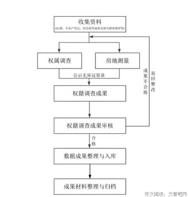 “房地一体”最新普及，你究竟了解多少