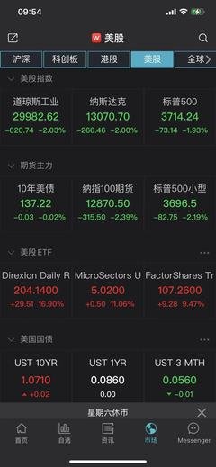 美国股市收低：截至收盘道琼斯工业平均指数下跌0.48%